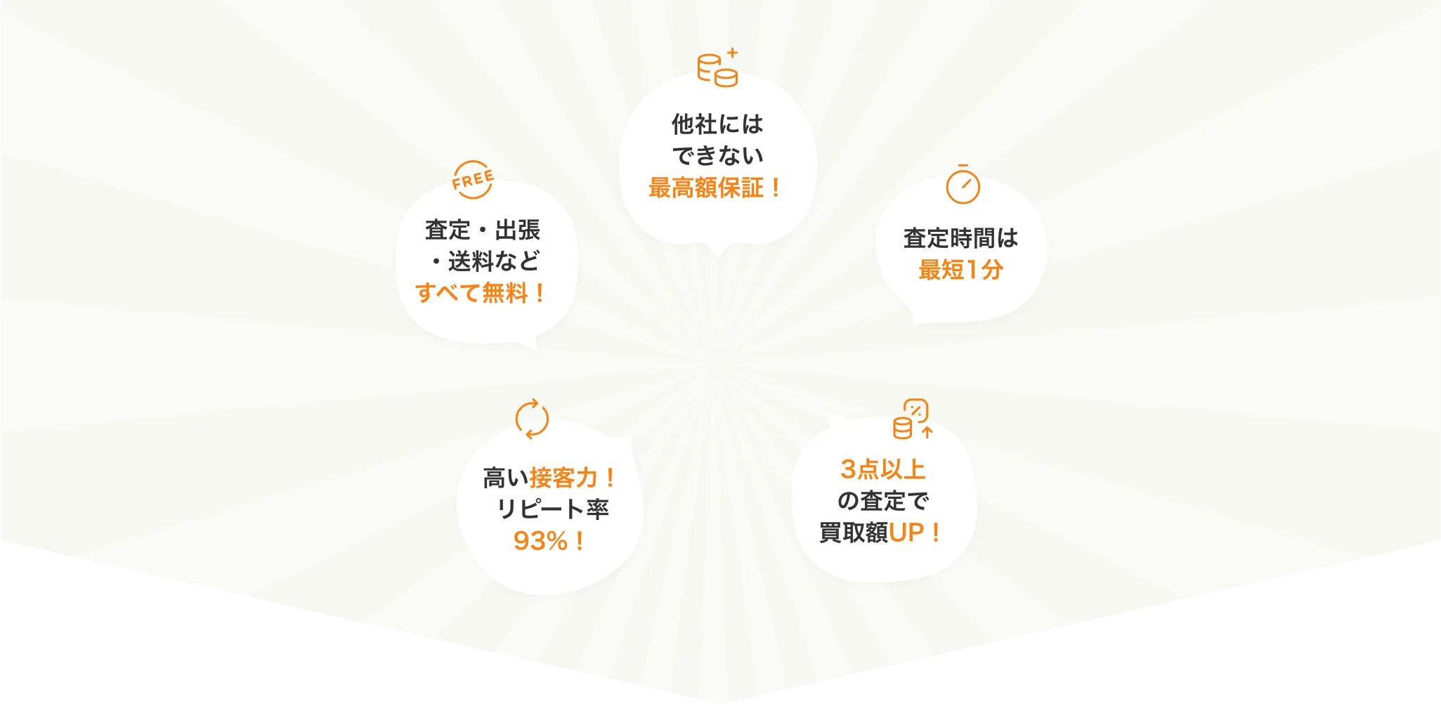 ①他社にはできない最高額保証！、②査定時間は最短1分、③3点以上の査定で買取額UP！、④高い接客力！リピート率93%！、⑤査定・出張・送料などすべて無料！