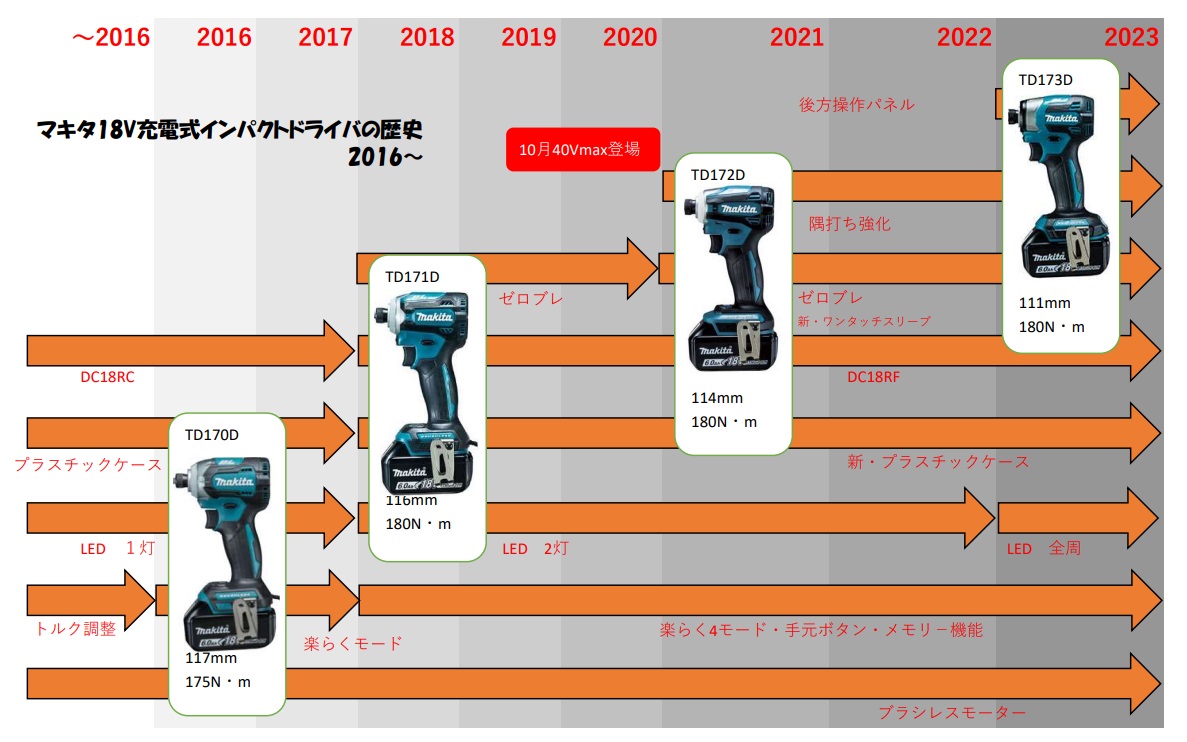 マキタのインパクトドライバの歴史(^^♪ | 工具の買取＆高額で売るなら 