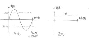 交流を直流にしてから交流にする(´・ω・`)?